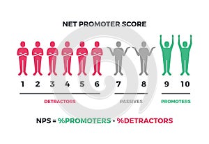 Net promoter score formula for internet marketing. Vector nps infographic isolated on white background