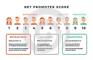 Net promoter score formula for network marketing. Vector nps infographic isolated on white background