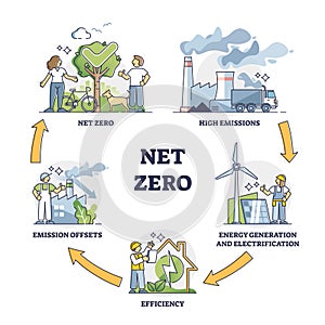 Net zero and CO2 carbon emissions neutrality target actions outline diagram photo