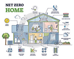 Net zero home, sustainable and efficient residential house outline diagram