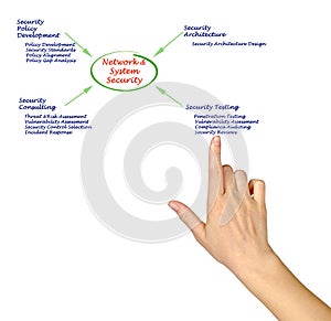Network and System Security