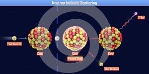 Neutron Inelastic Scattering