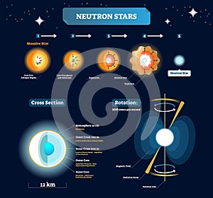 Neutron stars vector illustration. Educational labeled scheme with massive star stages to explosion. Cross section with structure.
