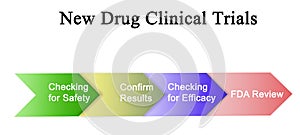 New Drug Clinical Trials