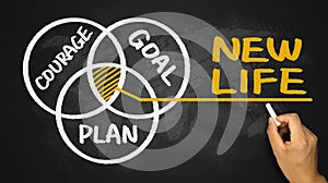 New life concept: courage plan goal