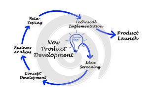 New Product Development