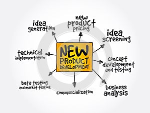 New product development mind map, business concept