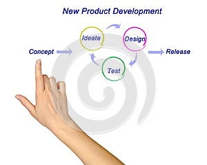 New Product Development