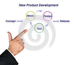 New Product Development