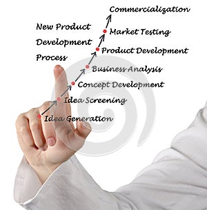 New Product Development Process