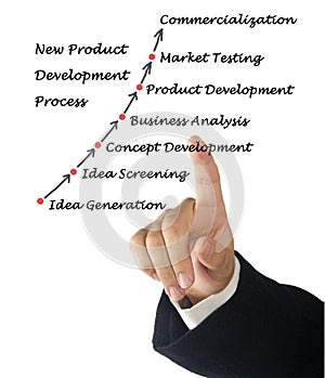 New Product Development Process