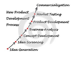 New Product Development Process