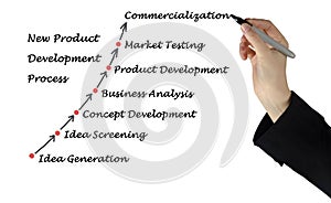 New Product Development Process