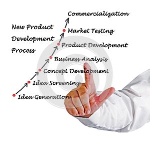 New Product Development Process