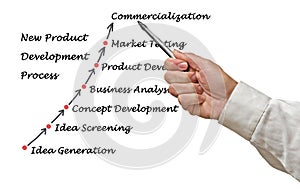 New Product Development Process