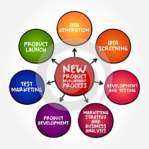 New Product Development process - complete process of bringing a new product to market or introducing a product in a new market,