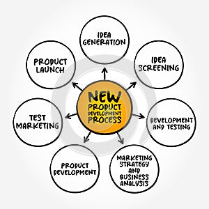 New Product Development process - complete process of bringing a new product to market or introducing a product in a new market,