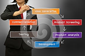 The new product development process concept diagram