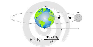 Newton\'s law of universal gravitation. Earth and moon interactive diagram.