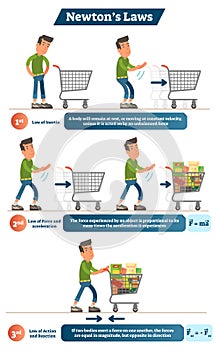 Newton`s Laws with creative example, physics science vector illustration poster.