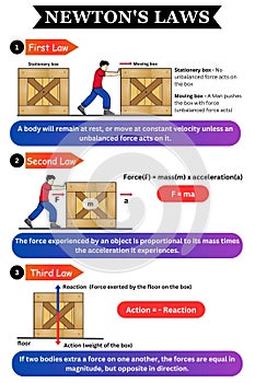 NEWTON\'S LAWS first law second law and third law newtons law science illustration