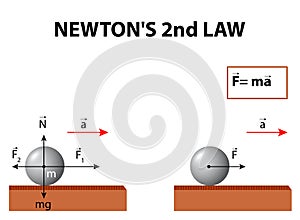 Newton's second law