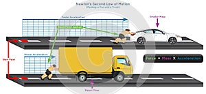 Newton Second Law of Motion Infographic Diagram example pushing a car and a truck