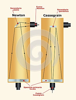 Newtonian and Cassegrain Telescopes compare photo