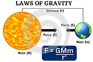 Newtons law of gravity example newton\'s gravity law science illustration vector