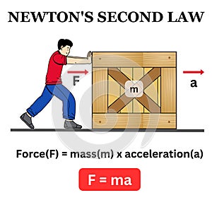 Newtons second law example newton\'s law 2nd science illustration vector