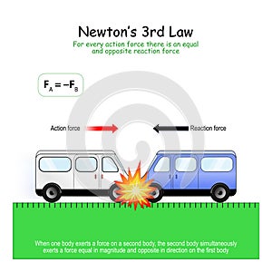 Newtonâ€™s 3rd Law. Both cars have the same mass, their forces is equal. Both cars stop at the spot of the collision