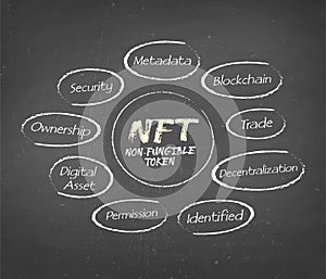 NFT - Non-Fungible Token concept on chalkboard background