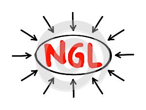 NGL Natural Gas Liquids - same family of molecules as natural gas and crude oil, composed exclusively of carbon and hydrogen,