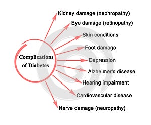 Nine Complications of Diabetes