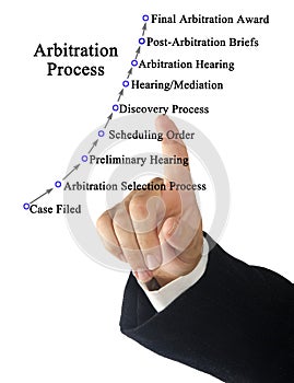 Components of Arbitration Process