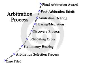 Components of Arbitration Process