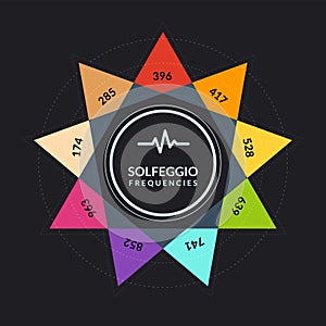 The Nine Frequencies of Solfeggio. Solfeggio Chart in Dark Background