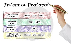 Nine Internet protocols photo