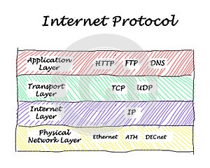 Nine Internet protocols photo