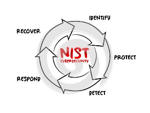 NIST Cybersecurity Framework - set of standards, guidelines, and practices designed to help organizations manage IT security risks