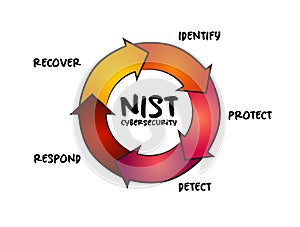 NIST Cybersecurity Framework - set of standards, guidelines, and practices designed to help organizations manage IT security risks