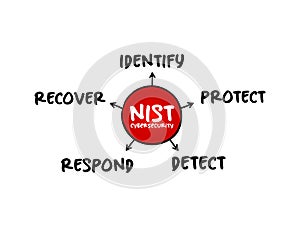NIST Cybersecurity Framework - set of standards, guidelines, and practices designed to help organizations manage IT security risks