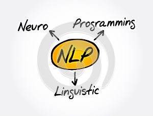 NLP - Neuro Linguistic Programming acronym concept