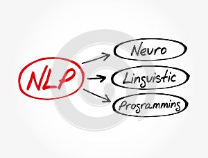 NLP - Neuro Linguistic Programming acronym photo