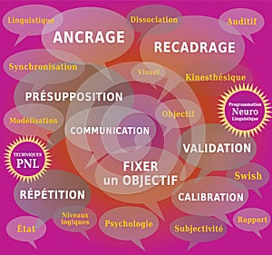 NLP Word Cloud, Techniques and Tools for Coaching in Dialog Boxes