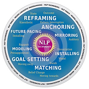 NLP Word Cloud, Techniques and Tools for Coaching in Wheel Shape