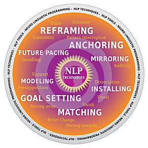 NLP Word Cloud, Techniques and Tools for Coaching in Wheel Shape