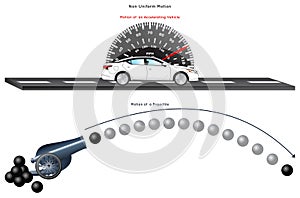 Non Uniform Motion Infographic Diagram with example