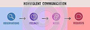 Nonviolent Communication Process Infographic