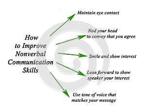 Nonverbal communication skills photo